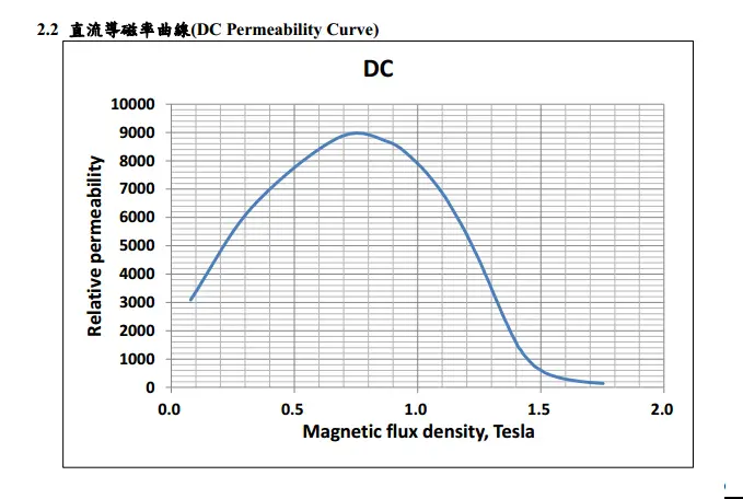 chiansteel 15cs1200hf 20cs1200hf 20cs1500hfdc permeability curve