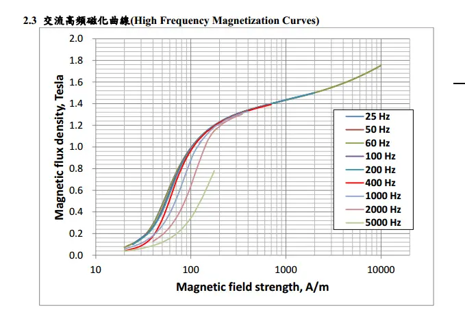 CHIANSTEEL 15CS1200HF 20CS1200HF 20CS1500HF Vysokofrekvenční magnetizační křivky