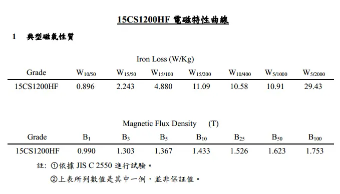 chiansteel 15cs1200hf 20cs1200hf 20cs1500hf typical magnetic properties