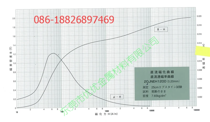 منحنيات المغنطة عالية التردد JFE 20JNEH1200 B-H