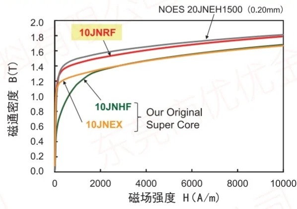 JFE Super Core jnrf hustota magnetického toku je vyššia