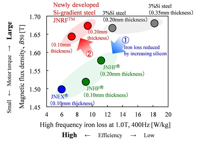 Tổn thất sắt tần số cao lõi JFE JNRF và mật độ từ thông cao