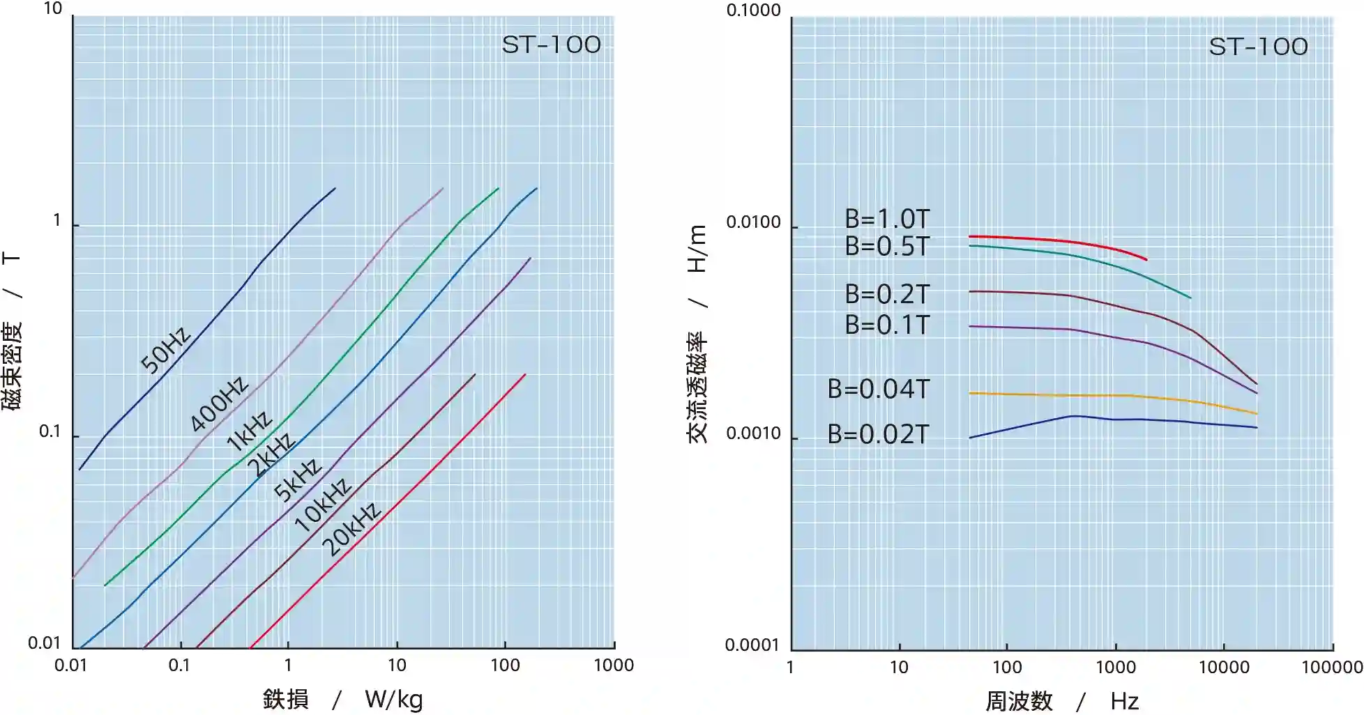 Nicht kornorientierter Siliziumstahl der ST-Serie Materialeigenschaftenkurve