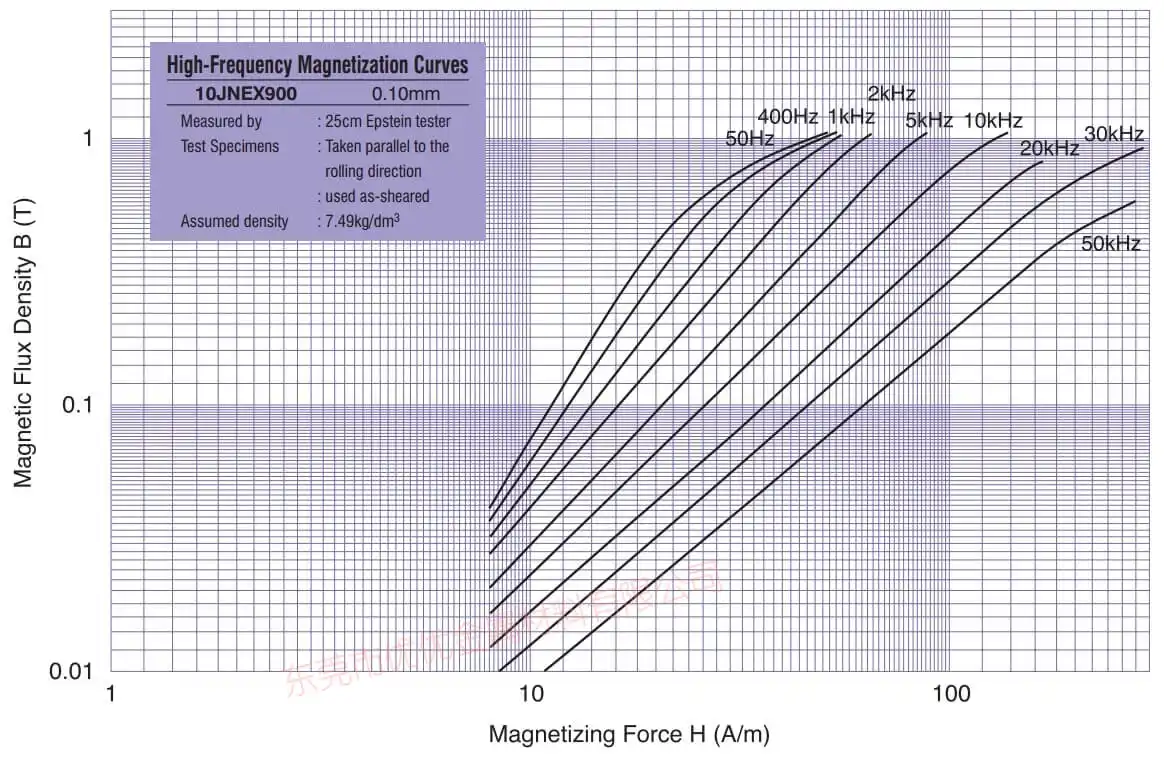 Dati della curva di magnetizzazione Super Core 10JNEX900 10JNHF600