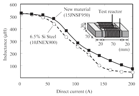 Super Core 15JNSF950 15JNSF 15JNSF Χαρακτηριστικά μεροληψίας συνεχούς ρεύματος των αντιδραστήρων δοκιμής