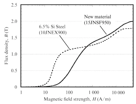 супер ядро 15jnsf950 15jnsf крива на намагнитване на постоянен ток