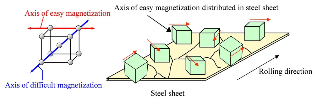 Kontrol orientasi kristal inti super kepadatan fluks magnetik tinggi