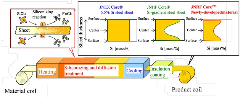 Processo de siliconização contínua Super Core CVD e controle de distribuição da concentração de SI
