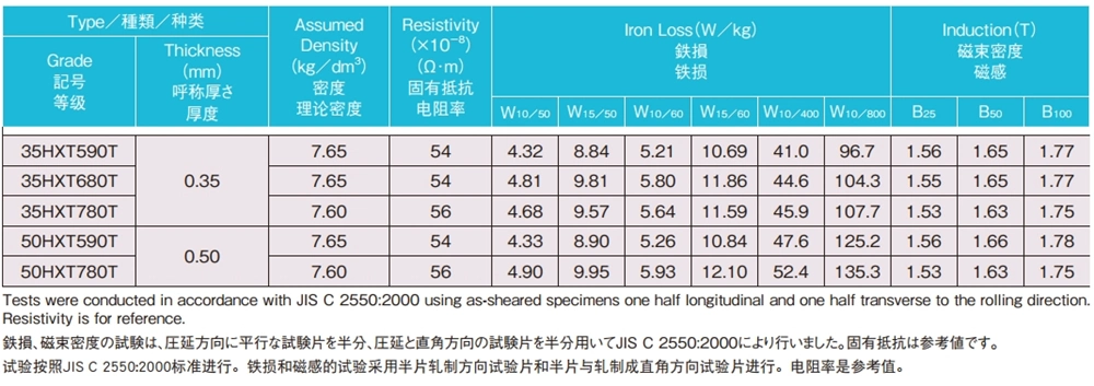 Nippon χάλυβα 35HXT590T 35HXT680T 35HXT780T 50HXT590T 50HXT780T Τυπικές ηλεκτρικές και μαγνητικές ιδιότητες