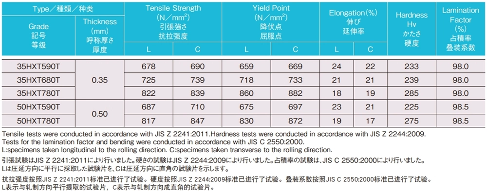 Nippon χάλυβα 35HXT590T 35HXT680T 35HXT780T 50HXT590T 50HXT780T Τυπικές μηχανικές ιδιότητες και συντελεστής ελασματοποίησης