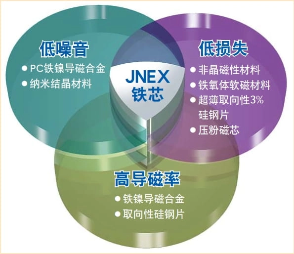 JFE Super Core 10JNEX900 10JNHF600 Низькі втрати в сердечнику Низька магнітострикція Висока проникність